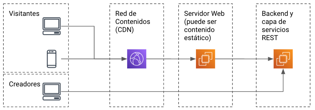 Diagrama Headless CMS API Rest