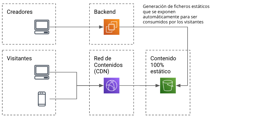 Diagrama Headless CMS API Rest
